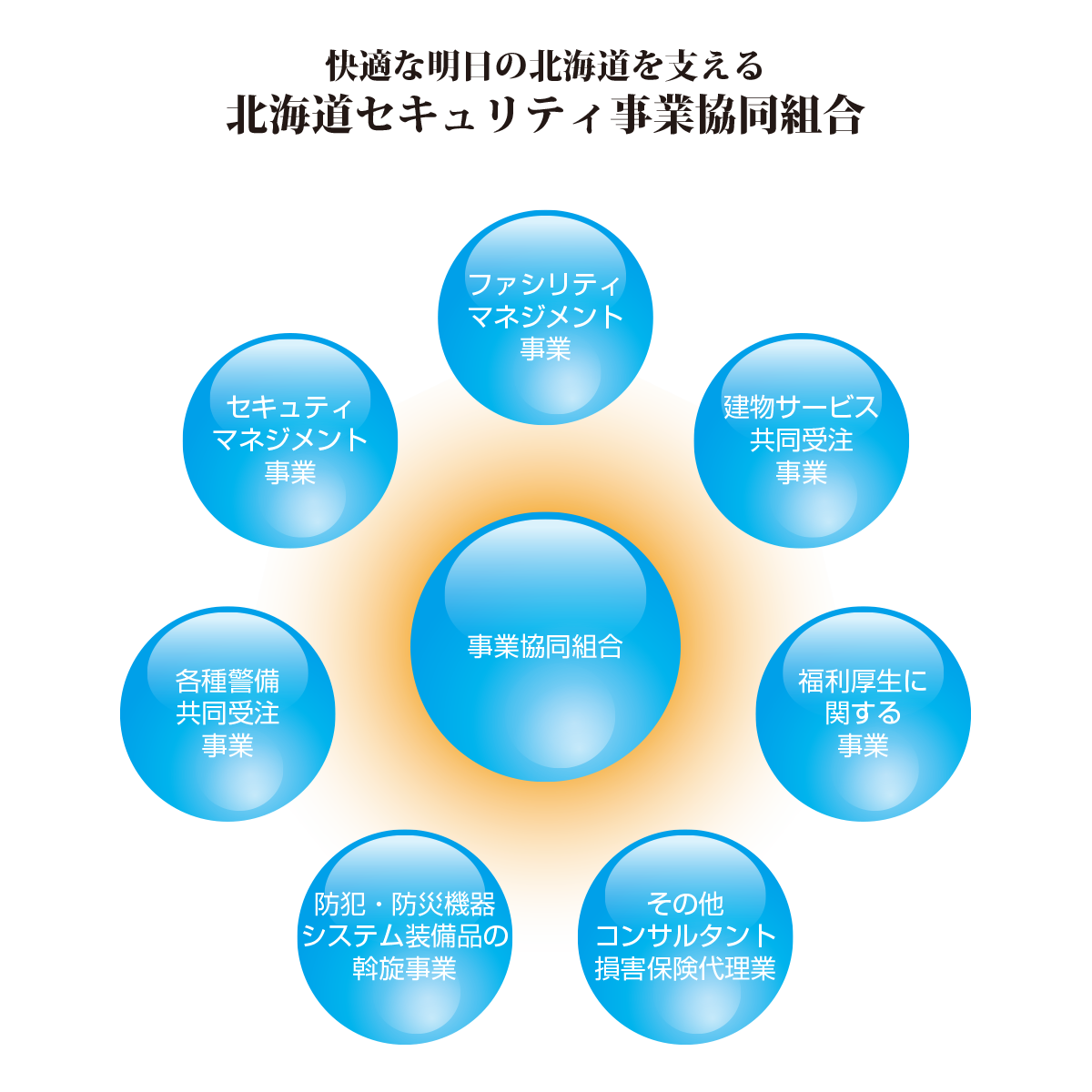 主な事業チャート図